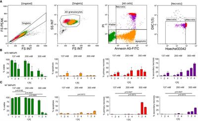 Suppression of neutrophils by sodium exacerbates oxidative stress and arthritis